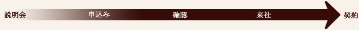 契約までの流れ
