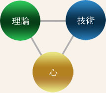 理論・心・技術
